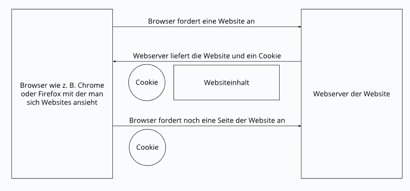 Cookie Diagramm